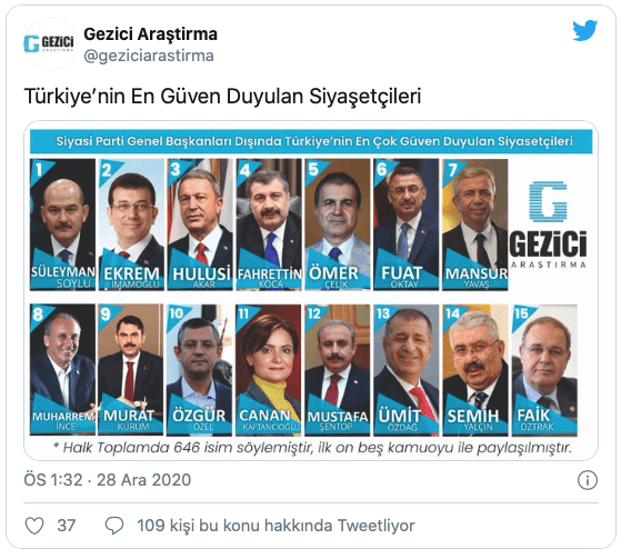 You are currently viewing Türkiye’nin en güvenilirleri.. Benim dikkatimi ‘en güvenilir gazeteciler listesi’nde olmayanlar çekti…